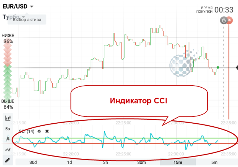 CCI на графике IQ Option